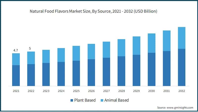 Natural Food Flavors Market Size, By Source, 2021 - 2032 (USD Billion)