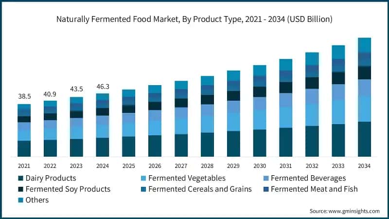Naturally Fermented Food Market, By Product Type, 2021 - 2034 (USD Billion)