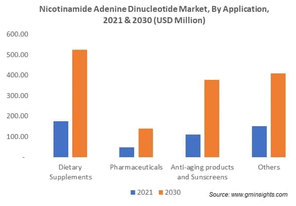 Nicotinamide Adenine Dinucleotide Market, By Application