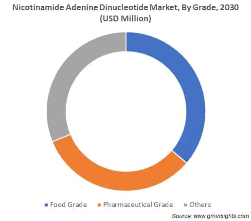 Nicotinamide Adenine Dinucleotide Market, By Grade