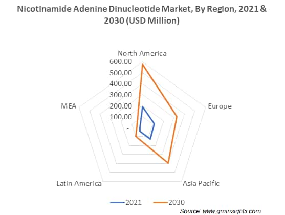 Nicotinamide Adenine Dinucleotide Market, By Region