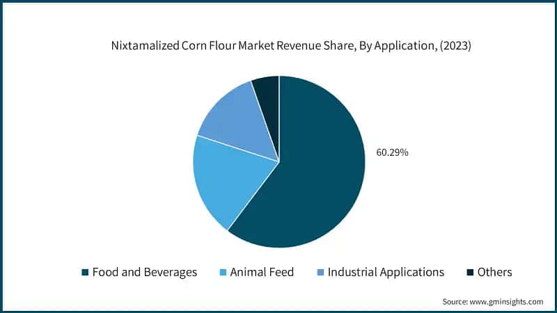 Nixtamalized Corn Flour Market Revenue Share, By Application, (2023)