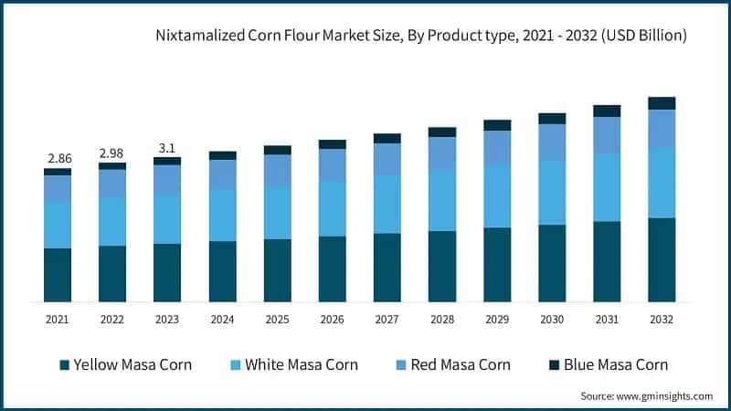 Nixtamalized Corn Flour Market Size, By Product type, 2021 - 2032 (USD Billion)