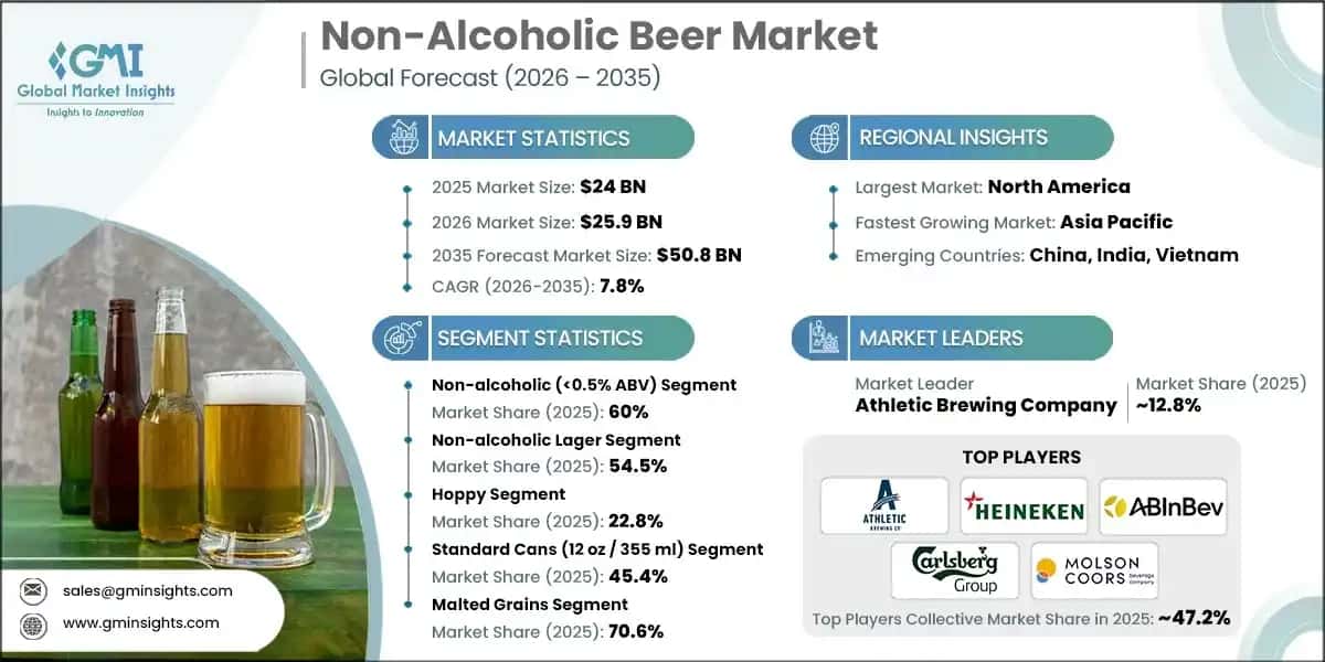 Non-Alcoholic Beer Market