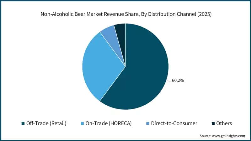 Non-Alcoholic Beer Market Revenue Share, By Distribution Channel (2025)