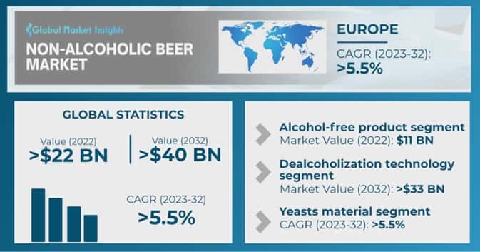 Global Non-Alcoholic Beer Market
