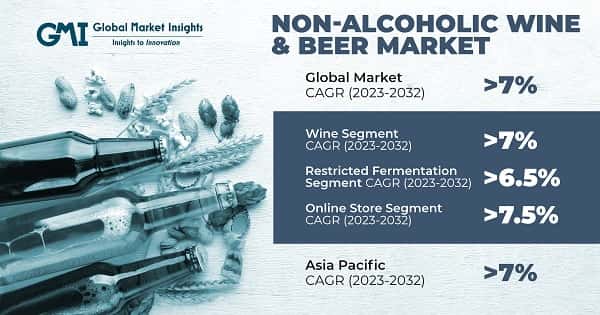 Non-Alcoholic Wine and Beer Market