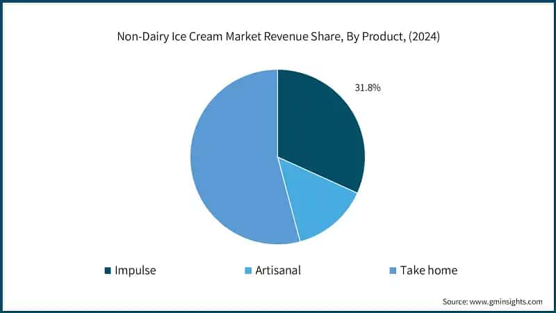 Non-Dairy Ice Cream Market Revenue Share, By Product, (2024)