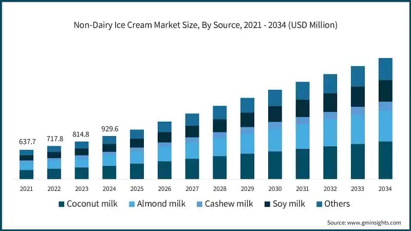 Non-Dairy Ice Cream Market Size, By Source, 2021 - 2034 (USD Million)