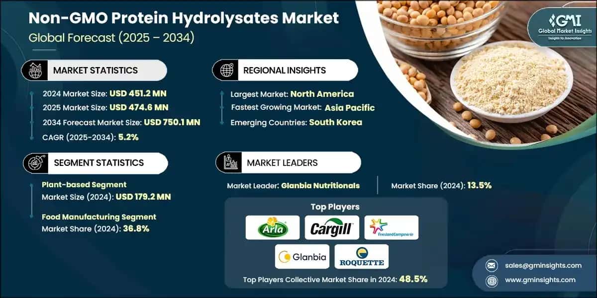 Non-GMO Protein Hydrolysates Market