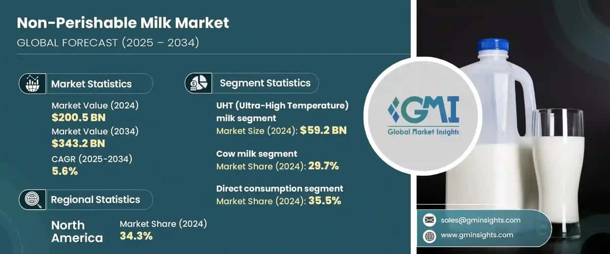 Non-Perishable Milk Market