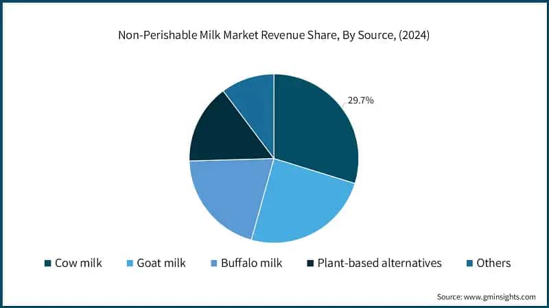 Non-Perishable Milk Market Revenue Share, By Source, (2024)