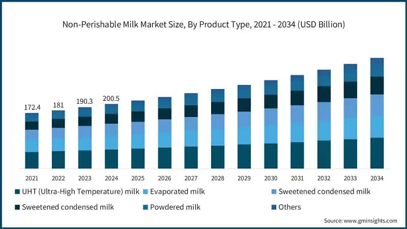Non-Perishable Milk Market Size, By Product Type, 2021 - 2034 (USD Billion)