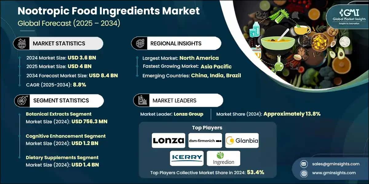 Nootropic Food Ingredients Market