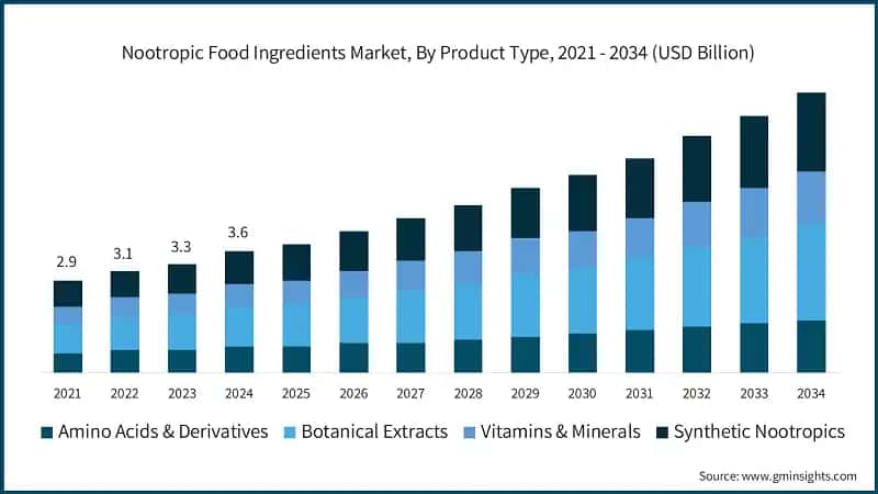 Nootropic Food Ingredients Market, By Product Type, 2021 - 2034 (USD Billion)