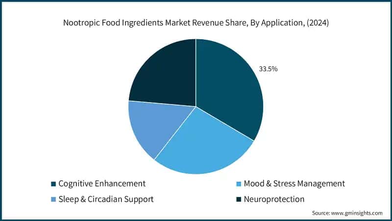 Nootropic Food Ingredients Market Revenue Share, By Application, (2024)