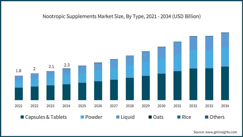 Nootropic Supplements Market Size, By Type, 2021 - 2034 (USD Billion)