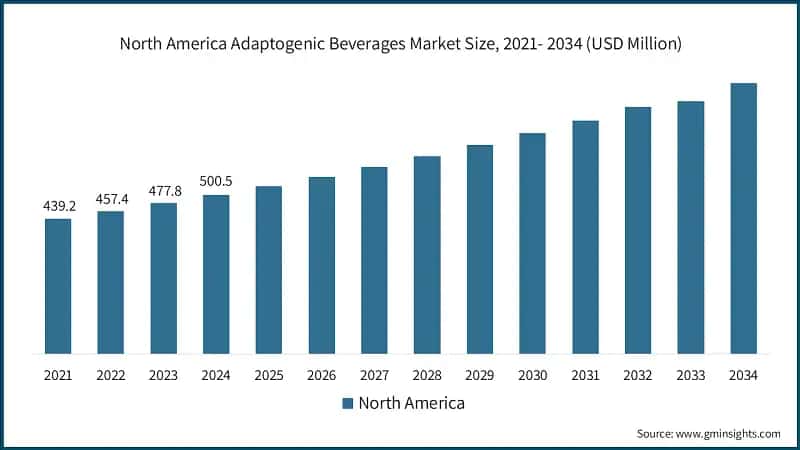 North America Adaptogenic Beverages Market Size, 2021- 2034 (USD Million)