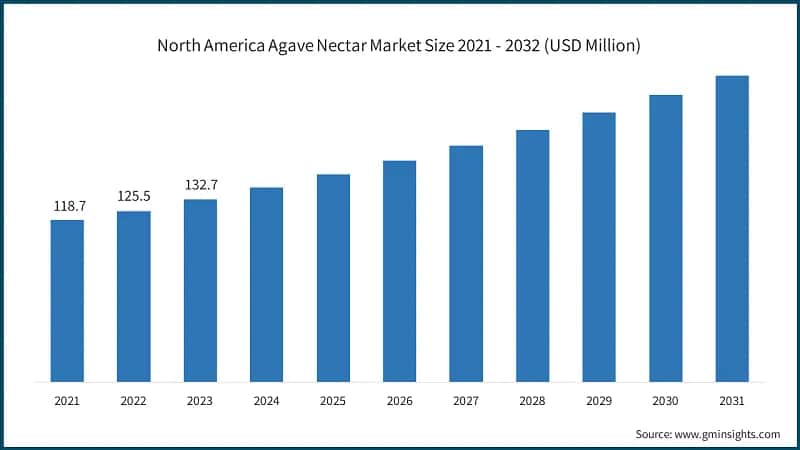 North America Agave Nectar Market Size 2021 - 2032 (USD Million)