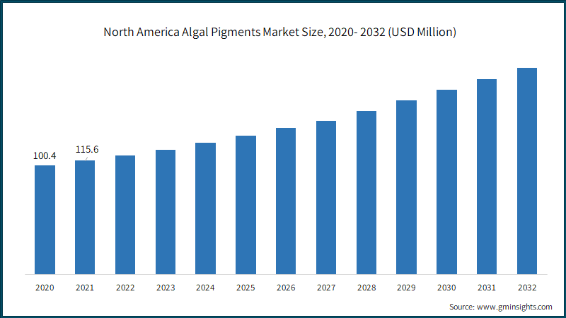 North America Algal Pigments Market Size, 2020- 2032 (USD Million)