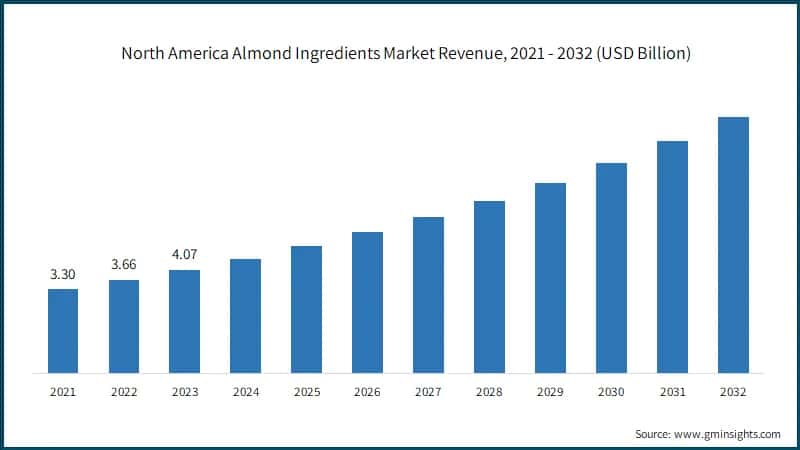 North America Almond Ingredients Market Revenue, 2021 - 2032 (USD Billion)