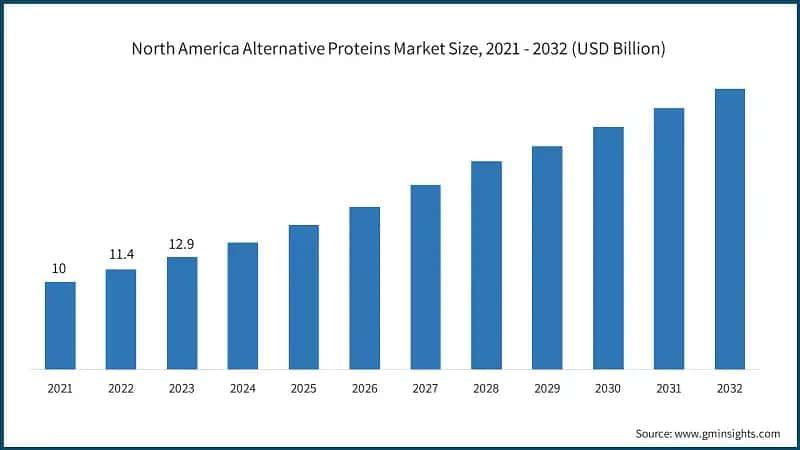 North America Alternative Proteins Market Size, 2021 - 2032 (USD Billion)