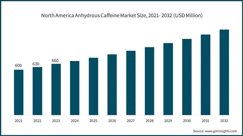 North America Anhydrous Caffeine Market Size, 2021- 2032 (USD Million)