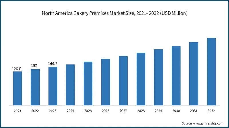 North America Bakery Premixes Market Size, 2021- 2032 (USD Million)