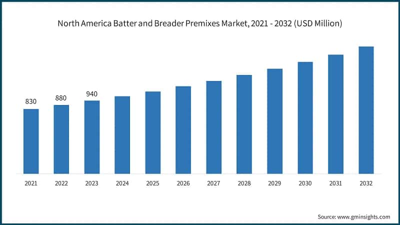 North America Batter&nbsp;and Breader&nbsp;Premixes Market, 2021 - 2032 (USD Million)