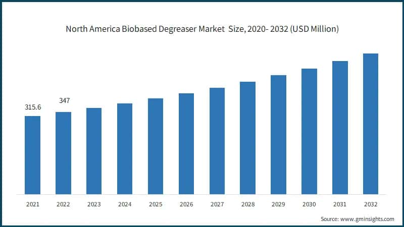 North America Biobased Degreaser Market&nbsp; Size, 2020- 2032 (USD Million)