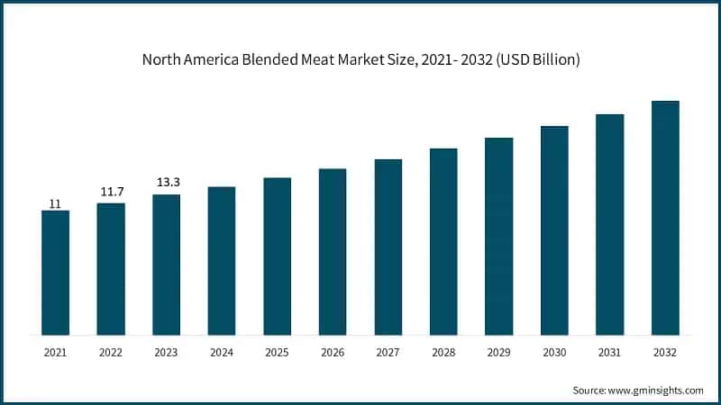 North America Blended Meat Market Size, 2021- 2032 (USD Billion)
