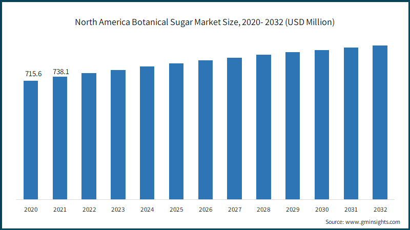 North America Botanical Sugar Market Size, 2020- 2032 (USD Million)