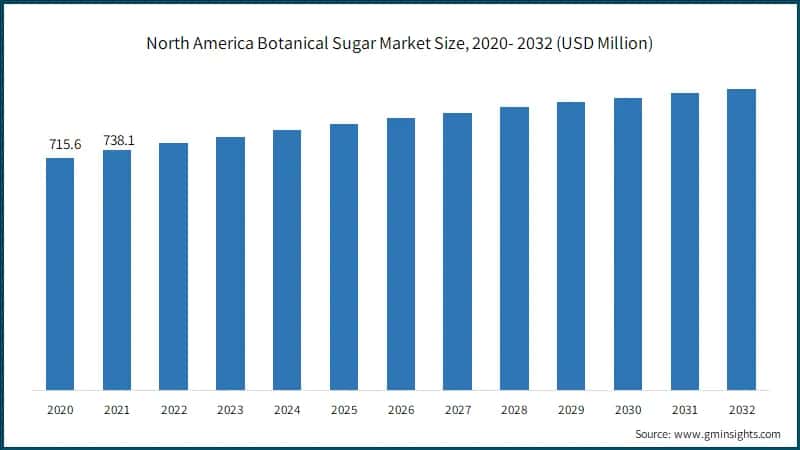 North America Botanical Sugar Market Size, 2020- 2032 (USD Million)