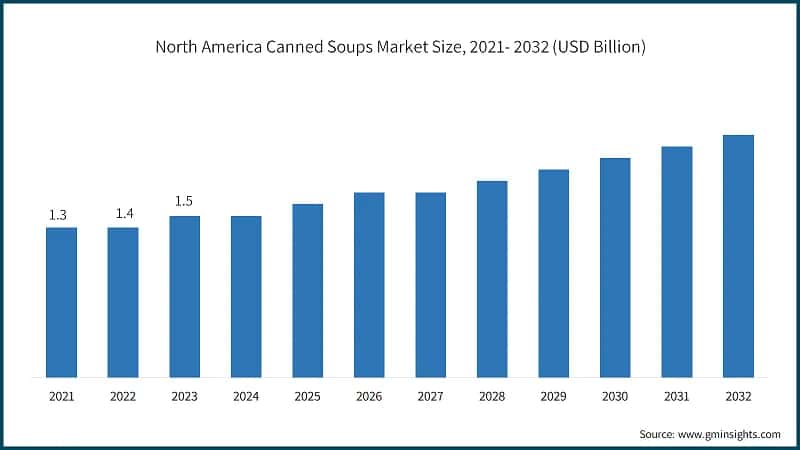 North America Canned Soups Market Size, 2021- 2032 (USD Billion)