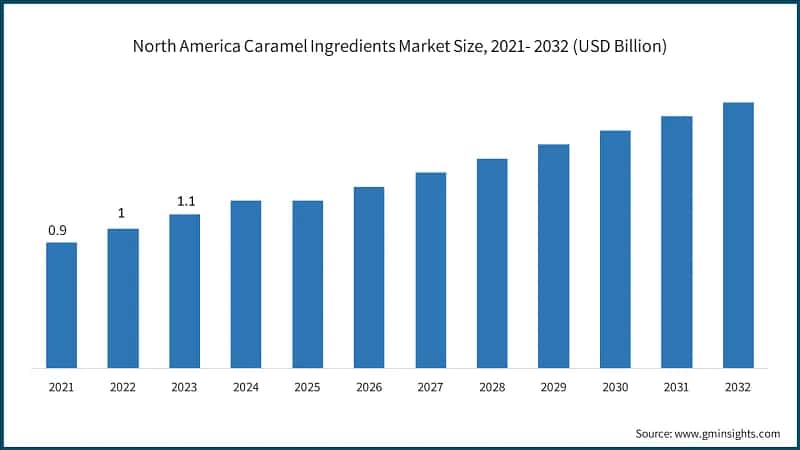 North America Caramel Ingredients Market Size, 2021- 2032 (USD Billion)
