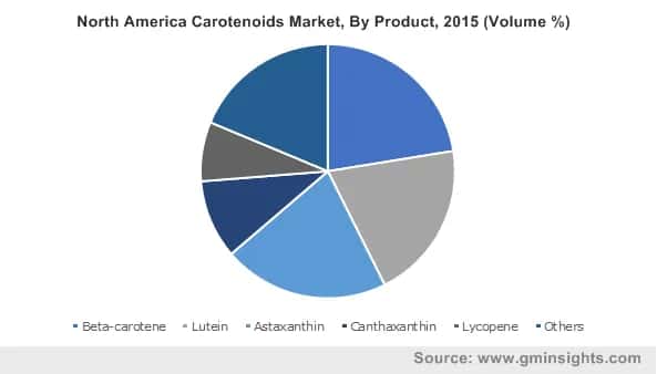 North America carotenoids market by product