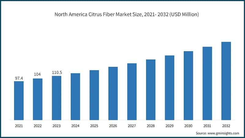North America Citrus Fiber Market Size, 2021- 2032 (USD Million)