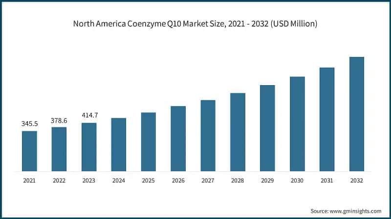 North America Coenzyme Q10 Market Size, 2021 - 2032 (USD Million)