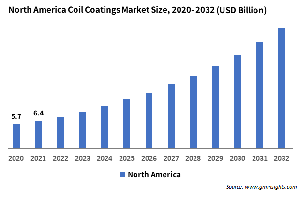 North America Coil Coatings Market Size