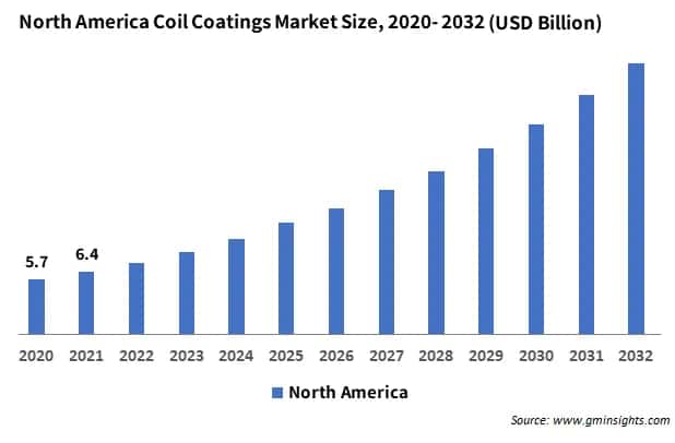 North America Coil Coatings Market Size