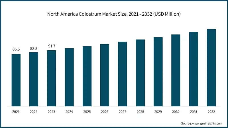 North America Colostrum Market Size, 2021 - 2032 (USD Million)