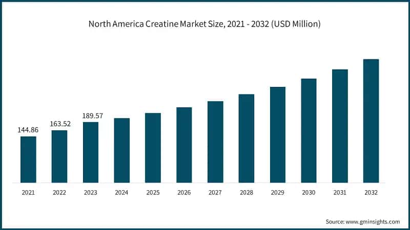 North America Creatine Market Size, 2021 - 2032 (USD Million)