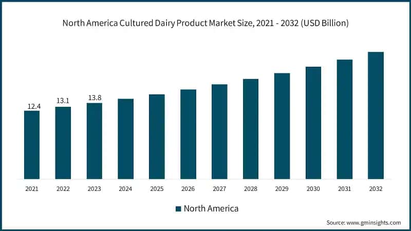 North America Cultured Dairy Product Market Size, 2021 - 2032 (USD Billion)