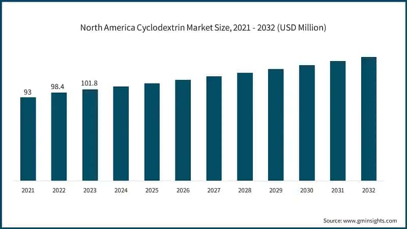 North America Cyclodextrin Market Size, 2021 - 2032 (USD Million)