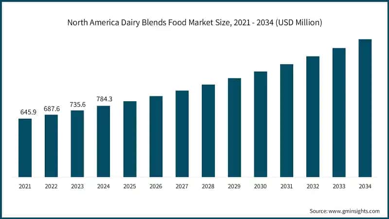 North America Dairy Blends Food Market Size, 2021 - 2034 (USD Million)