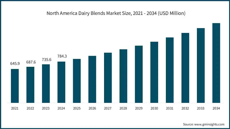 North America Dairy Blends Market Size, 2021 - 2034 (USD Million)