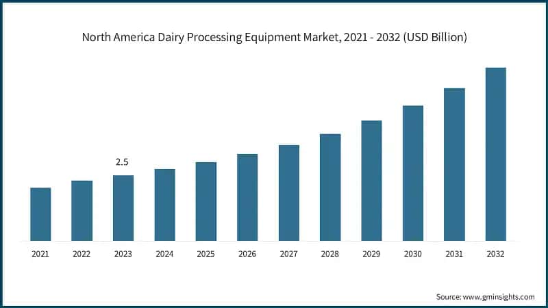 North America Dairy Processing Equipment Market, 2021 - 2032 (USD Billion)