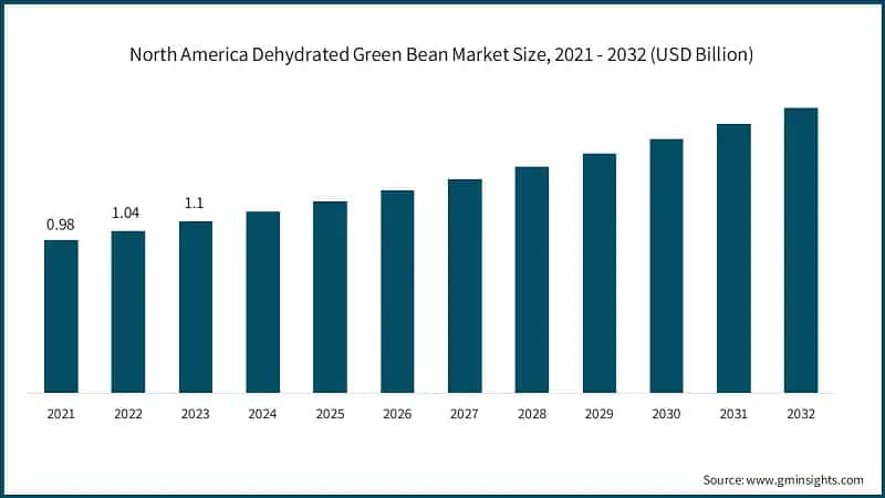 North America Dehydrated Green Bean Market Size, 2021 - 2032 (USD Billion)