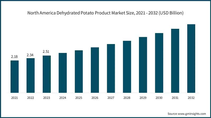 North America Dehydrated Potato Product Market Size, 2021 - 2032 (USD Billion)