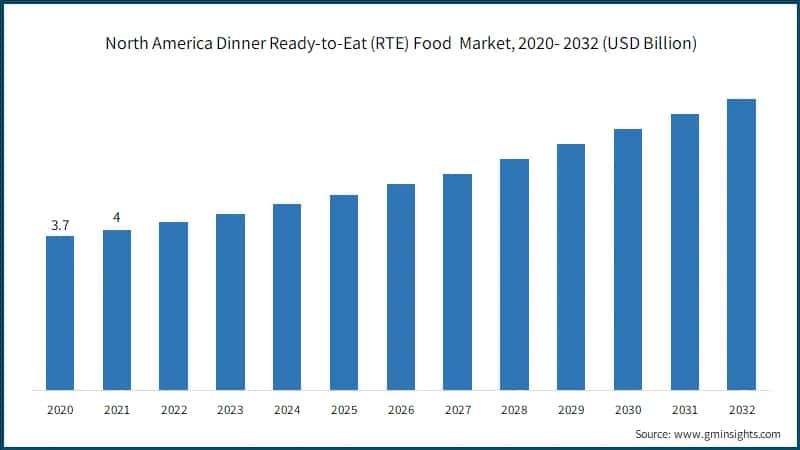 North America Dinner Ready-to-Eat (RTE) Food&nbsp; Market, 2020- 2032 (USD Billion)